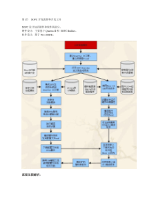 SOPC开发流程和开发实例