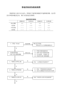 13.昏迷的院前急救流程图