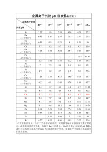 金属阳离子沉淀pH(20℃)