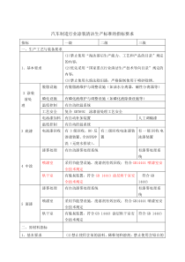 汽车制造行业涂装清洁生产标准的指标要求