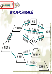 人教版八年级下中点四边形课件[1]