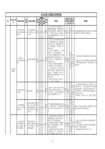 03综合机械化采煤类风险管理表