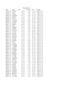 上市公司大股东持股比例情况