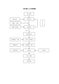 承台施工工艺流程图