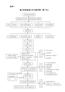 施工阶段监理工作主程序图