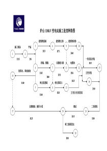 芦山110kV变电站施工进度网络图