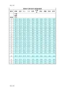 (整理)夏季空气调节室外计算逐时温度.