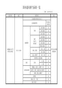 中国通风换气标准一览表-青岛新风系统提供