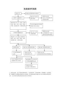 危急值闭环流程