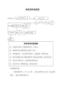 物资领取流程图