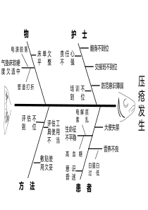 压疮鱼骨图