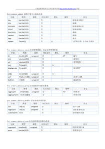 discuz!x1.5数据库表详细解释