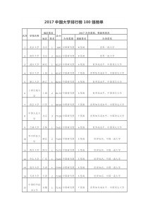 2017中国大学100强排行榜单