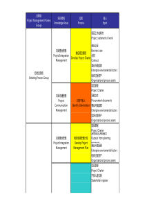 项目管理过程大表(中英文对照版)