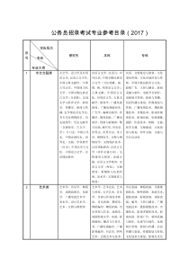 2017公务员考试专业参考目录