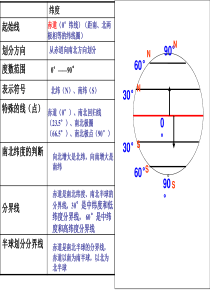 地球和地球仪-半球经纬网》课件