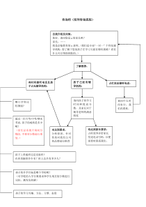 咨询师(陌拜流程)