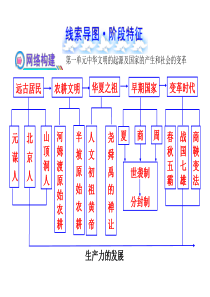 初中历史全部18个单元的线索思维导图(共18张PPT)