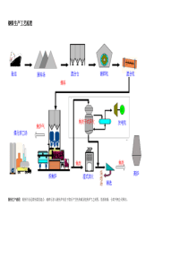 钢铁工艺流程图