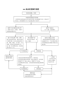 商店食品经营操作流程图