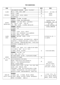 园林史-中国古典园林发展史表格