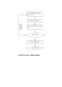 建筑工程施工管理流程.doc