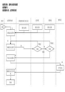 北大纵横—大连铁龙证券事务部董事会及股东大会组织流程