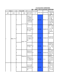 表B.3-模板工程作业活动风险分级管控清单