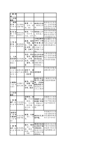 方剂包括功效、速记-十一五教材的歌诀