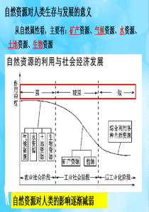 14、自然资源对人类生存与发展的意义