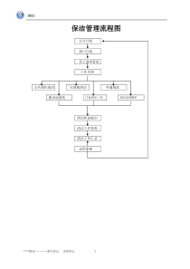 物业服务公司保洁管理流程图