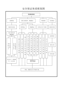 安全保证体系框架图