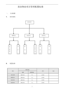 商业物业管理配置标准