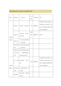 财务报表比率分析及巧记常用比率