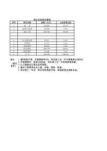 产业园投资估算及财务分析模型