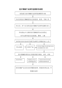 医疗器械不良事件监测报告流程