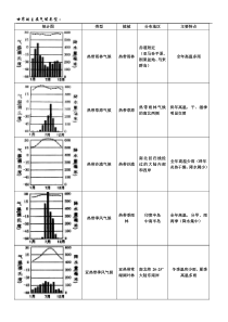 主要气候类型统计图