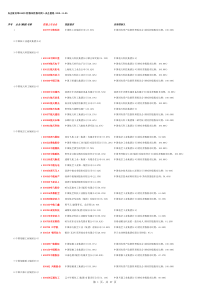 央企股名单244只(附股东控股比例)-央企重组XXXX-11-05