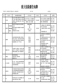 工地重大危险源告知牌