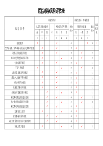 消毒供应医院感染风险评估表