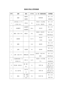 危险化学品分类明细表