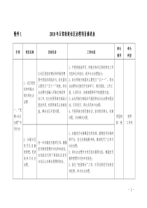 2018年五常街道社区治理项目推进表