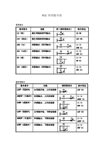 PLC常用指令表