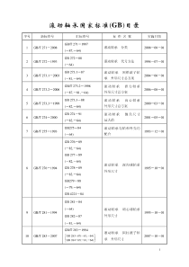 滚动轴承国家标准(GB)目录