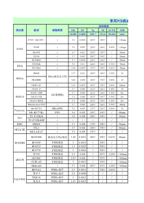 常用PCB高速高频板材供应商参数一览表