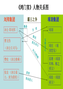 《鸿门宴》人物关系及座次图(上课)