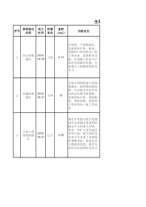 全国保税港区汇总