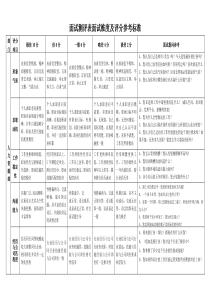 面试测评表面试维度及评分参考标准