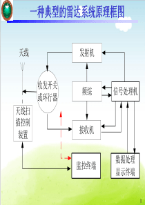 电子对抗原理之雷达系统结构信号处理教材PPT(共-74张)