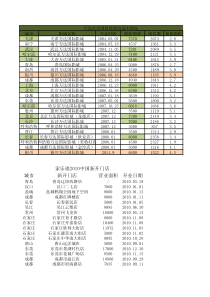 万达各院线影院情况